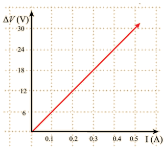 العلاقة بين التيار فرق الجهد العلاقة بين التيار فرق الجهد